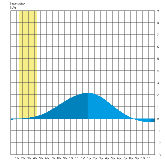 Golovnin tide chart for Sunday, July 2, 2023