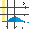 Golovnin tide chart for Sunday, July 2, 2023