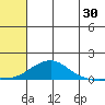 Golovnin tide chart for Sunday, July 30, 2023