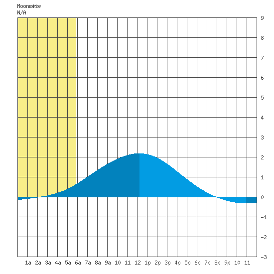 Golovnin tide chart for Monday, July 31, 2023