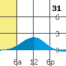 Golovnin tide chart for Monday, July 31, 2023