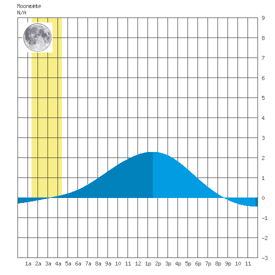 Golovnin tide chart for Monday, July 3, 2023