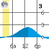 Golovnin tide chart for Monday, July 3, 2023