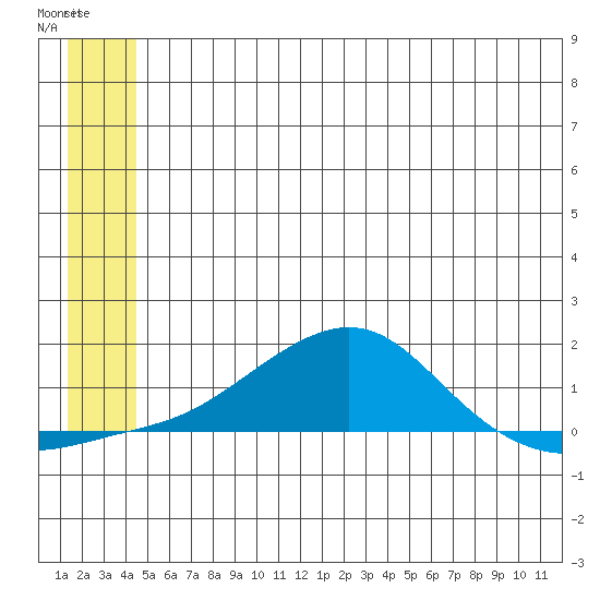 Golovnin tide chart for Tuesday, July 4, 2023