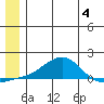Golovnin tide chart for Tuesday, July 4, 2023