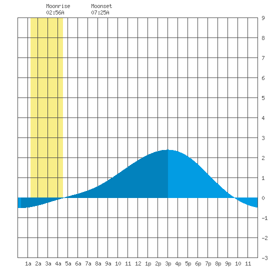 Golovnin tide chart for Wednesday, July 5, 2023