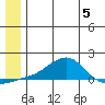 Golovnin tide chart for Wednesday, July 5, 2023