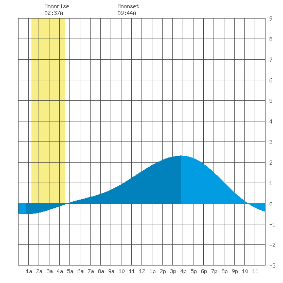 Golovnin tide chart for Thursday, July 6, 2023