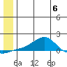 Golovnin tide chart for Thursday, July 6, 2023