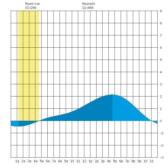 Golovnin tide chart for Friday, July 7, 2023