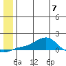 Golovnin tide chart for Friday, July 7, 2023