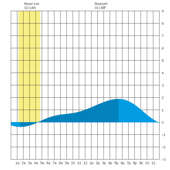 Golovnin tide chart for Saturday, July 8, 2023