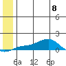 Golovnin tide chart for Saturday, July 8, 2023