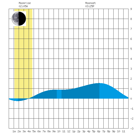 Golovnin tide chart for Sunday, July 9, 2023