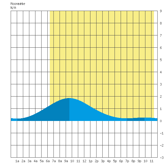 Golovnin tide chart for Thursday, August 10, 2023