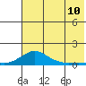 Golovnin tide chart for Thursday, August 10, 2023