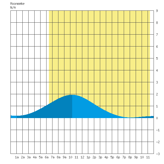 Golovnin tide chart for Friday, August 11, 2023