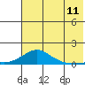 Golovnin tide chart for Friday, August 11, 2023