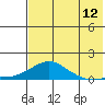Golovnin tide chart for Saturday, August 12, 2023