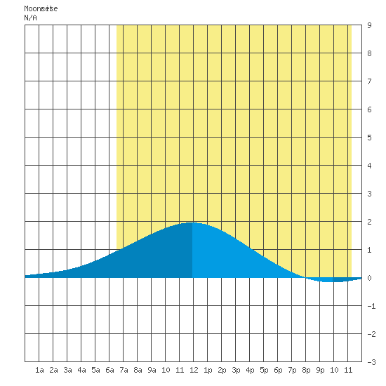 Golovnin tide chart for Sunday, August 13, 2023