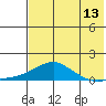 Golovnin tide chart for Sunday, August 13, 2023