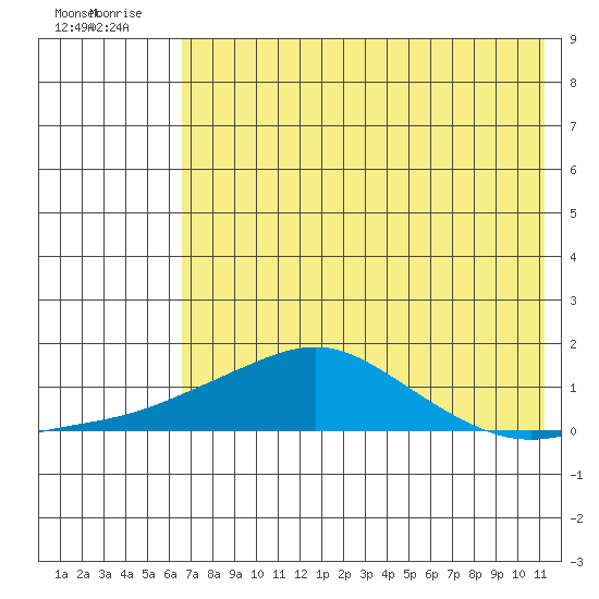 Golovnin tide chart for Monday, August 14, 2023