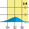 Golovnin tide chart for Monday, August 14, 2023