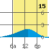 Golovnin tide chart for Tuesday, August 15, 2023