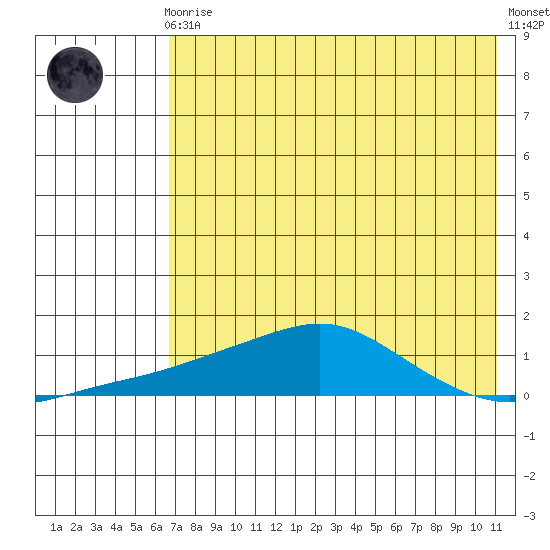 Golovnin tide chart for Wednesday, August 16, 2023