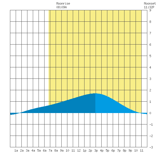 Golovnin tide chart for Thursday, August 17, 2023