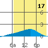 Golovnin tide chart for Thursday, August 17, 2023