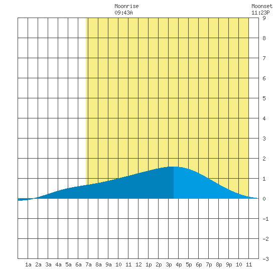 Golovnin tide chart for Friday, August 18, 2023