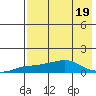 Golovnin tide chart for Saturday, August 19, 2023