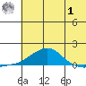 Golovnin tide chart for Tuesday, August 1, 2023