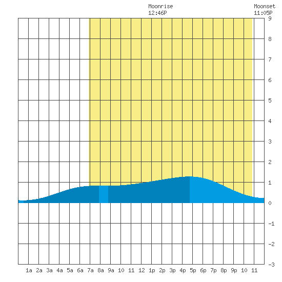 Golovnin tide chart for Sunday, August 20, 2023