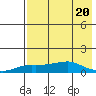 Golovnin tide chart for Sunday, August 20, 2023