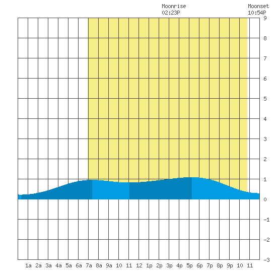 Golovnin tide chart for Monday, August 21, 2023