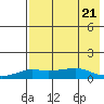 Golovnin tide chart for Monday, August 21, 2023