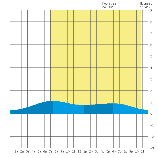 Golovnin tide chart for Tuesday, August 22, 2023