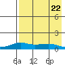 Golovnin tide chart for Tuesday, August 22, 2023