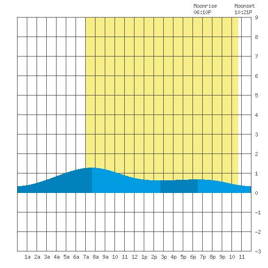 Golovnin tide chart for Wednesday, August 23, 2023