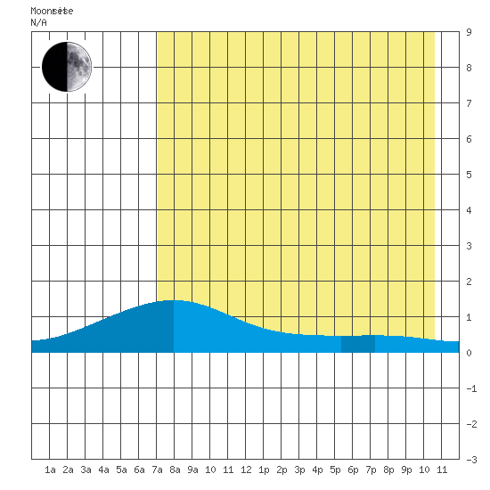Golovnin tide chart for Thursday, August 24, 2023