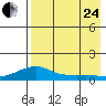 Golovnin tide chart for Thursday, August 24, 2023
