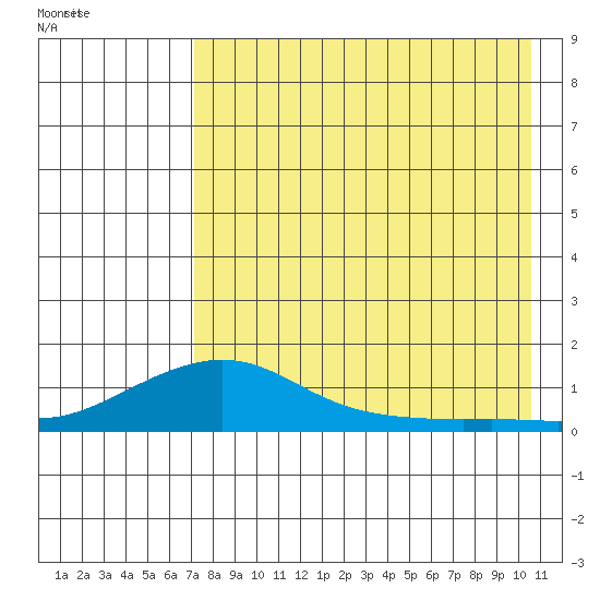 Golovnin tide chart for Friday, August 25, 2023