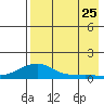 Golovnin tide chart for Friday, August 25, 2023