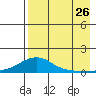Golovnin tide chart for Saturday, August 26, 2023