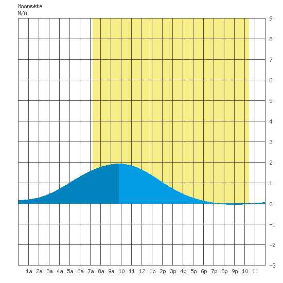 Golovnin tide chart for Sunday, August 27, 2023