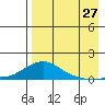 Golovnin tide chart for Sunday, August 27, 2023