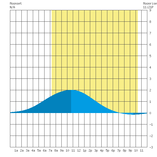 Golovnin tide chart for Monday, August 28, 2023
