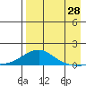 Golovnin tide chart for Monday, August 28, 2023